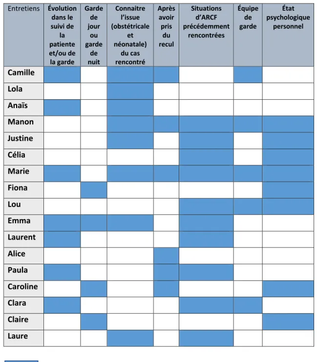 Tableau 2 : Temporalité de l’interprétation et variabilité d'interprétation intra individuelle  des ARCF chez les sages-femmes en salle de naissance 
