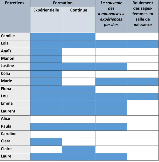 Tableau 3 : Expérience professionnelle et formation des sages-femmes dans la variabilité  intra individuelle des ARCF chez les sages-femmes en salle de naissance 