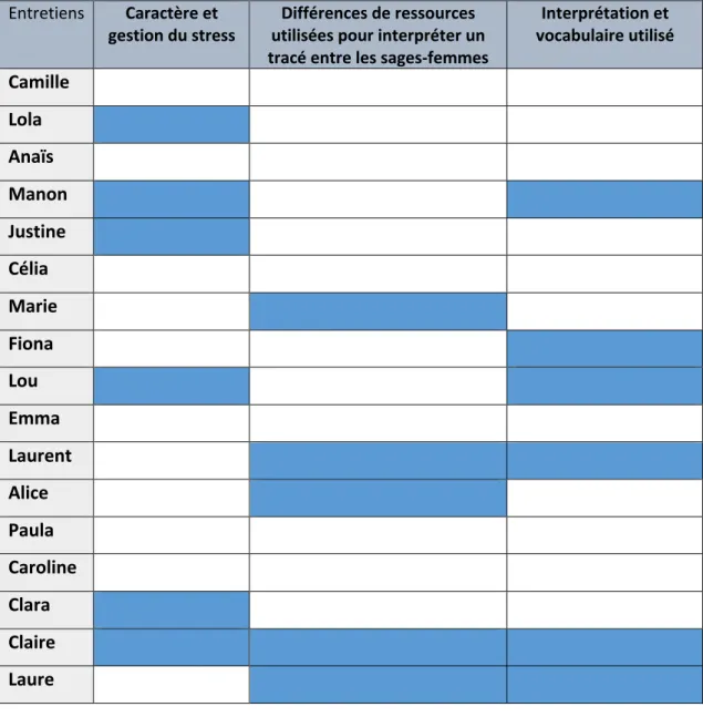 Tableau 4 : Facteurs personnels dans la variabilité d’interprétation inter individuelle des  ARCF entre les sages-femmes en salle de naissance