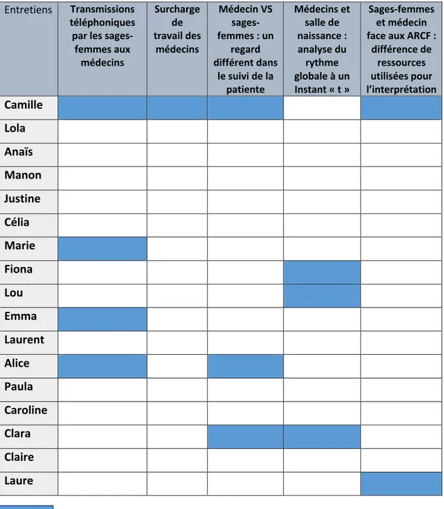 Tableau 6 : Conditions de travail des médecins dans la variabilité d’interprétation inter  individuelles des ARCF entre les sages-femmes et les gynécologues obstétriciens en salle de 