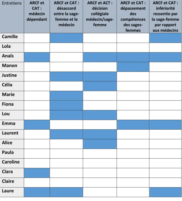 Tableau 7 : Sentiments et impressions générés au regard de la conduite à tenir vis-à-vis des  ARCF pour les sages-femmes en salle de naissance 