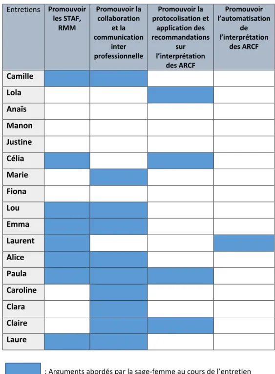 Tableau 8 : Proposition d’amélioration afin de diminuer la variabilité d’interprétation inter et  intra individuelle des ARCF en salle de naissance selon les sages-femmes : encourager 