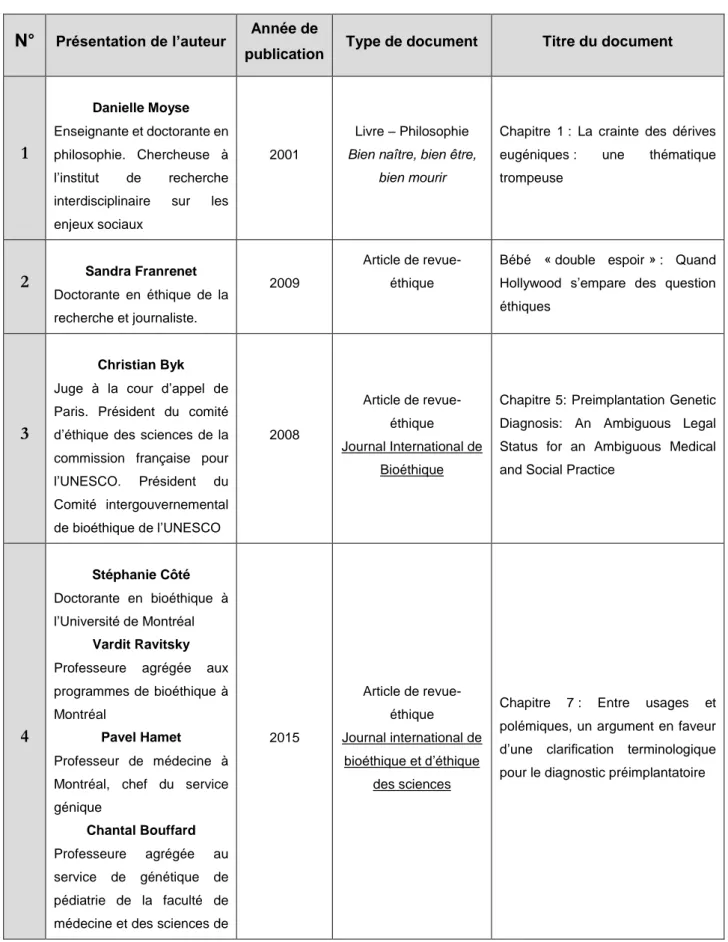 Tableau 2 : Documents sélectionnés pour la revue de la littérature 