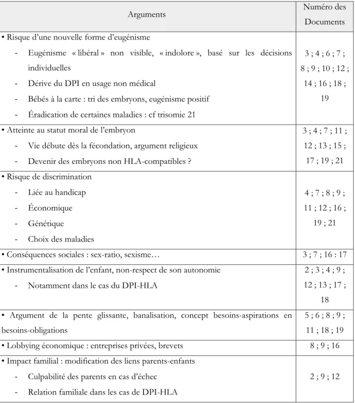 Tableau 3 : Arguments en défaveur de l’utilisation et de l’extension du DPI en médecine reproductive 
