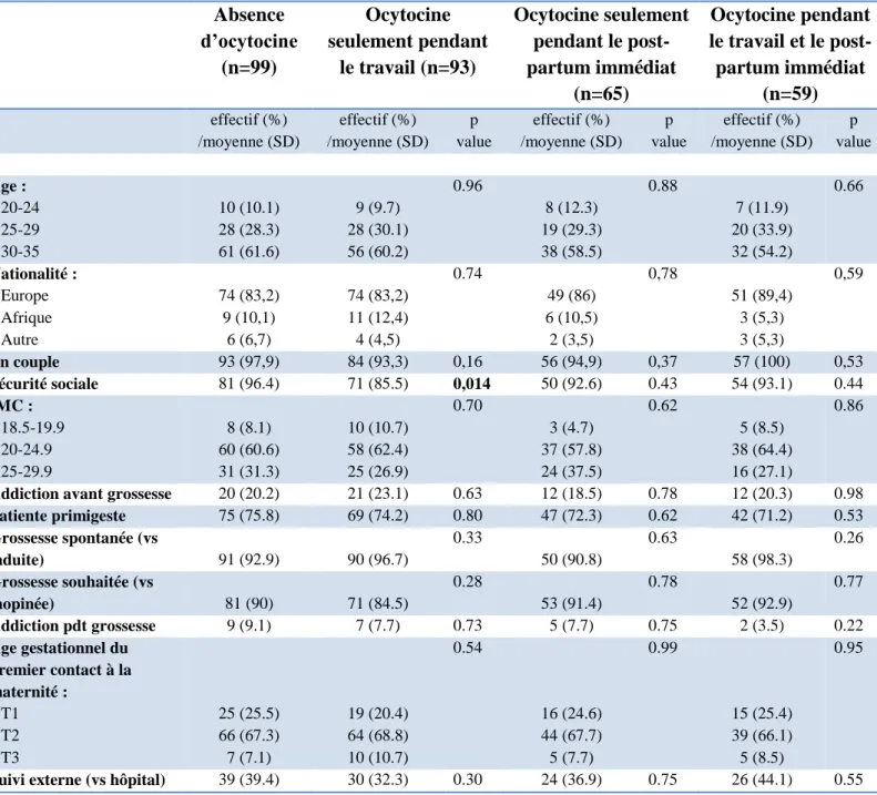 Tableau 2 : Caractéristiques générales de la population et de la grossesse 