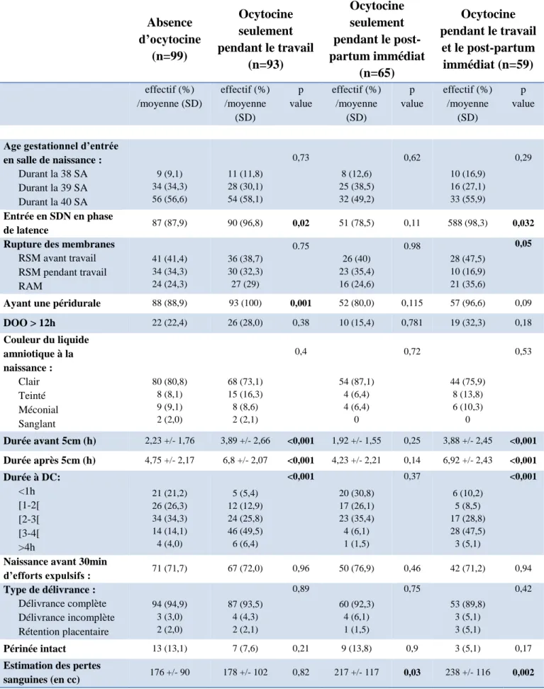 Tableau 3 : Caractéristiques générales du travail et de l'accouchement  Absence  d’ocytocine  (n=99)  Ocytocine seulement  pendant le travail  (n=93)  Ocytocine seulement  pendant le  post-partum immédiat  (n=65)  Ocytocine  pendant le travail et le post-p