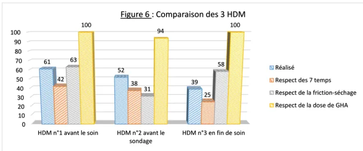 Figure 6 : Comparaison des 3 HDM
