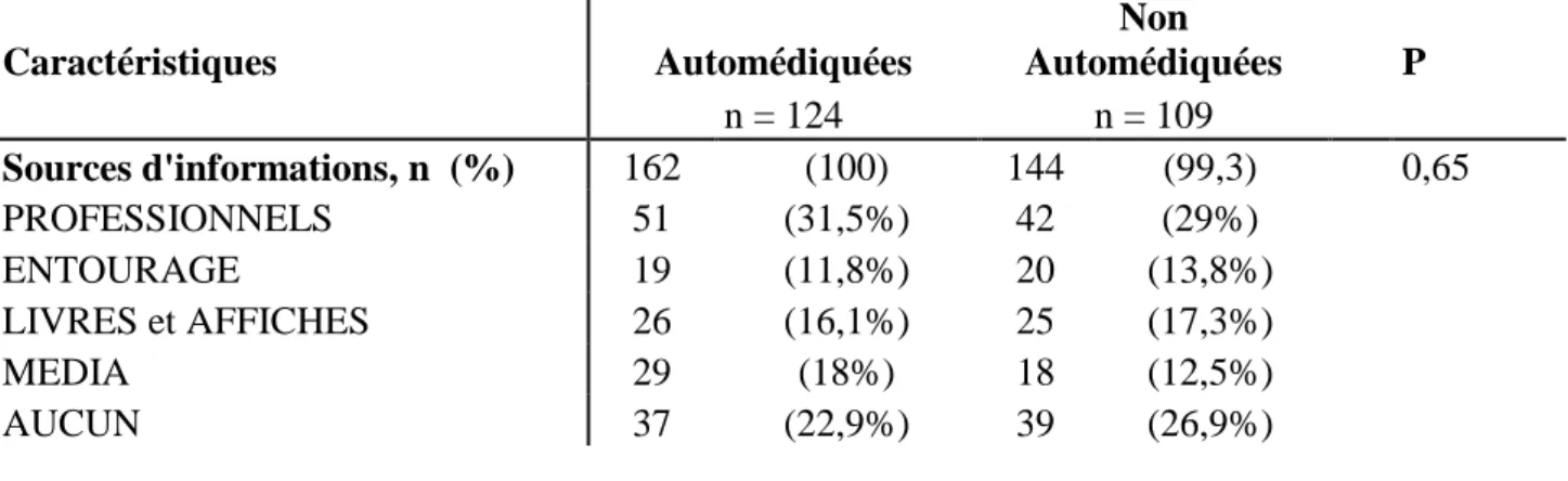 Tableau VI : Comparaison de la prévalence de femmes ayant reçu une information par un  professionnel de santé et celles n’ayant pas reçu d’information par un professionnel de santé  des groupes « automédiquées » et « non automédiquées » 