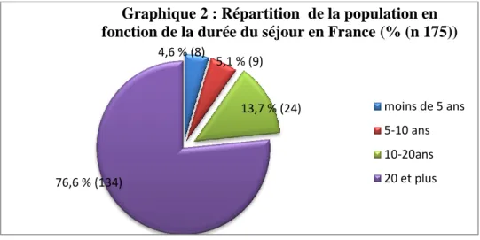 Graphique 2 : Répartition  de la population en  fonction de la durée du séjour en France (% (n 175)) 