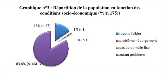 Graphique n°3 : Répartition de la population en fonction des  conditions socio-économique (%(n 175)) 