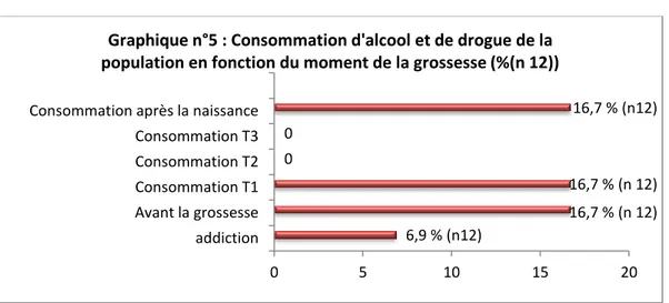 Graphique n°5 : Consommation d'alcool et de drogue de la  population en fonction du moment de la grossesse (%(n 12)) 