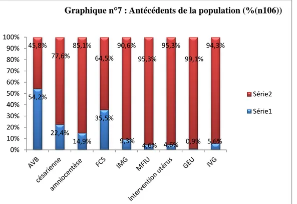 Graphique n°7 : Antécédents de la population (%(n106))  