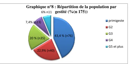 Graphique n°8 : Répartition de la population par  gestité (%(n 175))  primigeste G2 G3 G4 G5 et plus 57,8% (n101)  37,7% (n66) 4,5% (n8) 