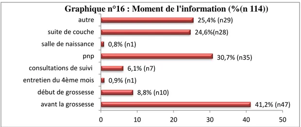 Graphique n°16 : Moment de l'information (%(n 114)) 