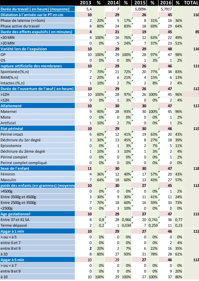 Tableau 2 : Déroulements des accouchements des patientes ayant accouché sur le PT  Table 2: Procedures for deliveries of women who gave birth on the technical shelf 