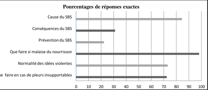Figure 2 : Pourcentages de réponses justes aux questions portant sur la connaissance des mères  sur le Syndrome du Bébé Secoué  (N=109) 
