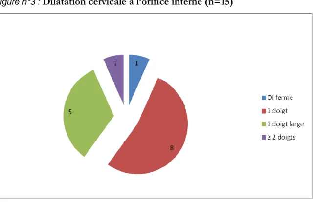 Figure n°3 :  Dilatation cervicale à l’orifice interne (n=15)