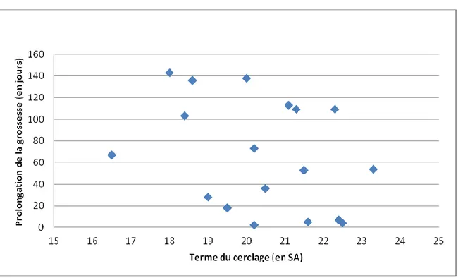 Figure  n°4 :  Prolongation  de  la  grossesse  en  fonction  du  terme  du  cerclage  (n=18)