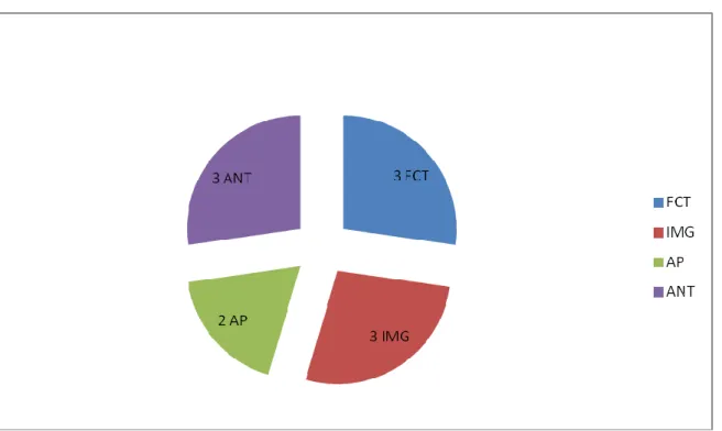 Figure  n°7 :  Issue  de  grossesse  des  femmes  qui  avaient  des  anomalies  du  bilan infectieux (n=11)