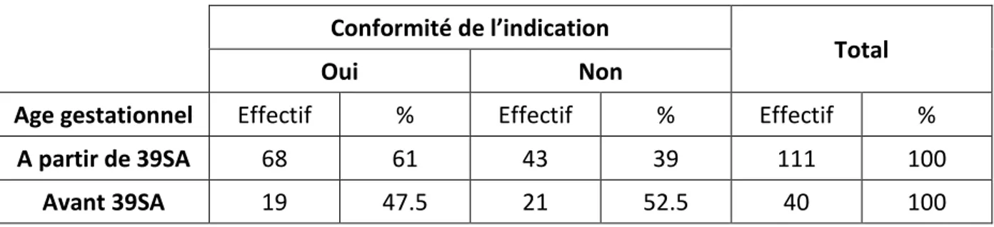 Tableau 7 : Age gestationnel de programmation et conformité de l’indication 