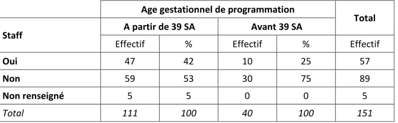 Tableau 8 : Age gestationnel de programmation en fonction du staff médical 