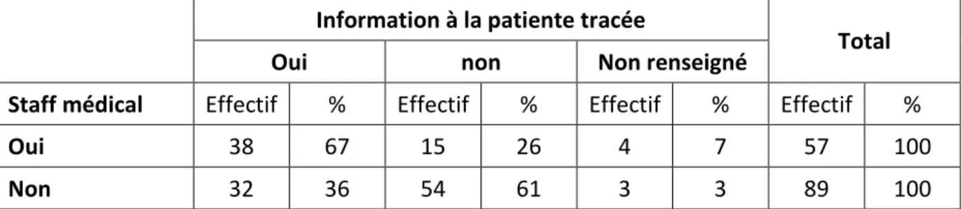 Tableau 13 : Information de la patiente en fonction du staff médical 
