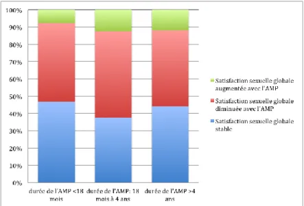 Figure 4 : Évolution de la satisfaction sexuelle en fonction de durée du  parcours d’AMP  