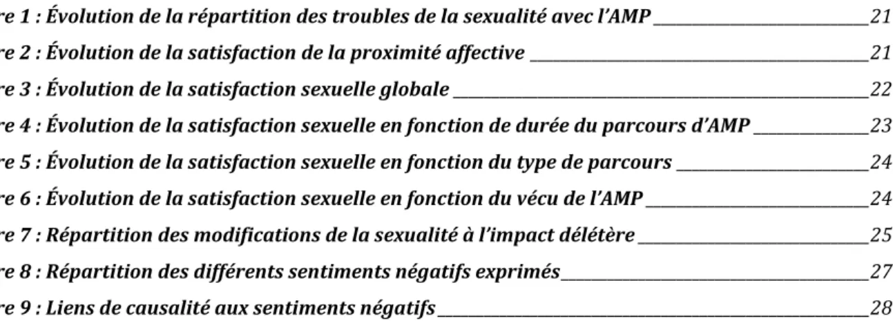 Figure 1 : Évolution de la répartition des troubles de la sexualité avec l’AMP ____________________________21 Figure 2 : Évolution de la satisfaction de la proximité affective ____________________________________________21 Figure 3 : Évolution de la satisf