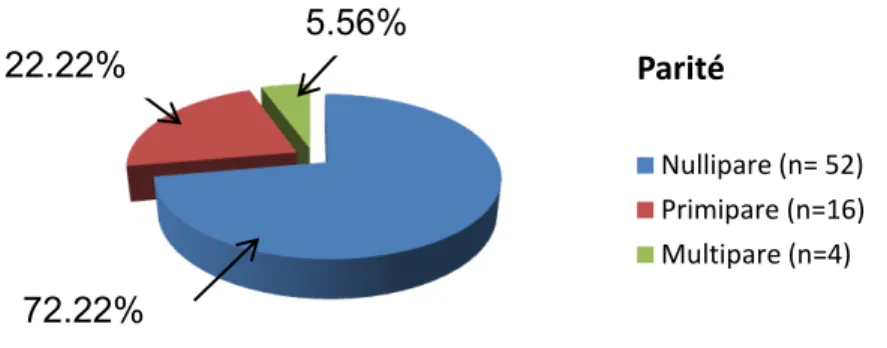 Figure 1. Répartition de la parité dans chaque groupe 22.22% 
