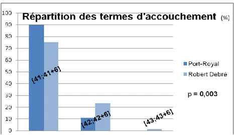 Figure 6: Répartition des patientes selon le terme d'accouchement 