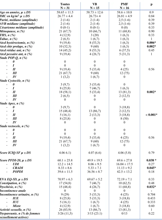 Tableau 1  : Caractéristiques des patientes à l’inclusion  :  Toutes  N = 31  VB  N = 15  PMF  N = 16  p  Age en années, µ ± DS  58.65 ± 11.5  58.73 ± 12.6  58.6 ± 10.8  0.9   IMC en kg/m 2,  µ ± DS  26.77 ± 4.4  26.73± 4  26.81 ± 4.9  0.84  