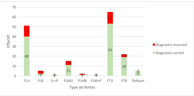 Figure 9 : Nombre d’enfant dont le type de fente à la naissance correspond au diagnostic établi en anténatal