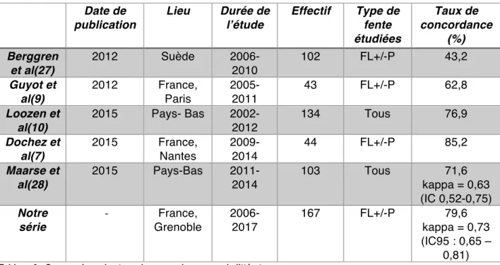 Tableau 6 : Comparaison des taux de concordance avec la littérature 