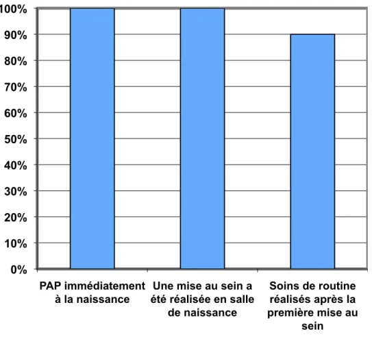 Figure 3 : taux de validation de chaque item du critère de jugement principal 0% 10% 20% 30% 40% 50% 60% 70% 80% 90% 100% PAP immédiatement à la naissance 