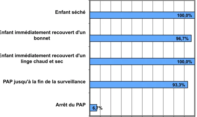 Figure 4 : taux de validation des items concernant le peau à peau 