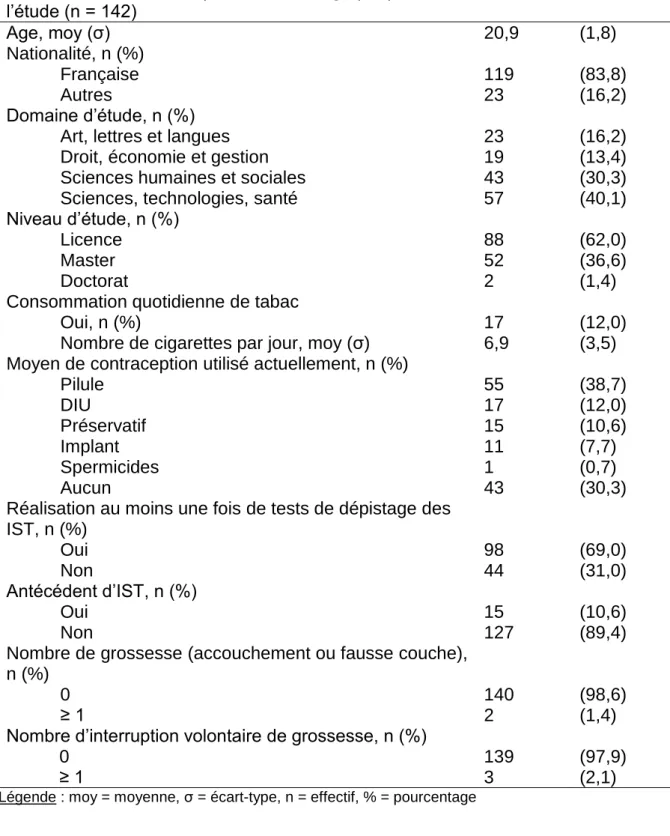 Tableau  I  :  Caractéristiques  sociodémographiques  des  étudiantes  incluses  dans  l’étude (n = 142)  Age, moy (σ)  20,9  (1,8)  Nationalité, n (%)  Française  119  (83,8)  Autres  23  (16,2)  Domaine d’étude, n (%) 