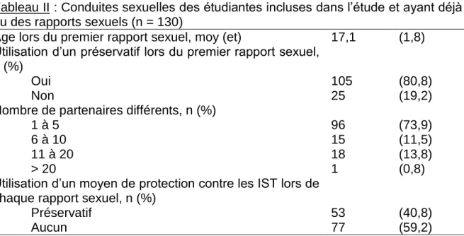 Tableau II : Conduites sexuelles des étudiantes incluses dans l’étude et ayant déjà  eu des rapports sexuels (n = 130)  