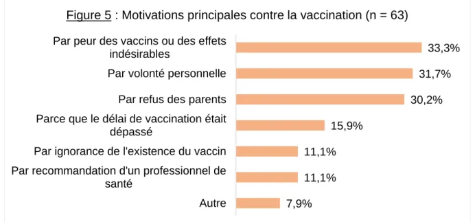 Figure 5 : Motivations principales contre la vaccination (n = 63)