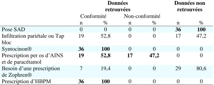 Tableau V : Actes de soins, vérifications et prescriptions à réaliser au bloc opératoire  (N=36)  Données  retrouvées  Données non retrouvées  Conformité  Non-conformité  n  %  n  %  n  %  Pose SAD  0  0  0  0  36  100 