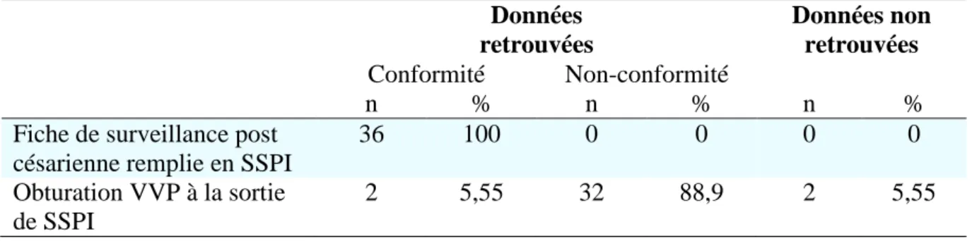 Tableau VI : Surveillances et actes de soin à réaliser en SSPI  (N=36)  Données  retrouvées  Données non retrouvées  Conformité  Non-conformité  n  %  n  %  n  % 