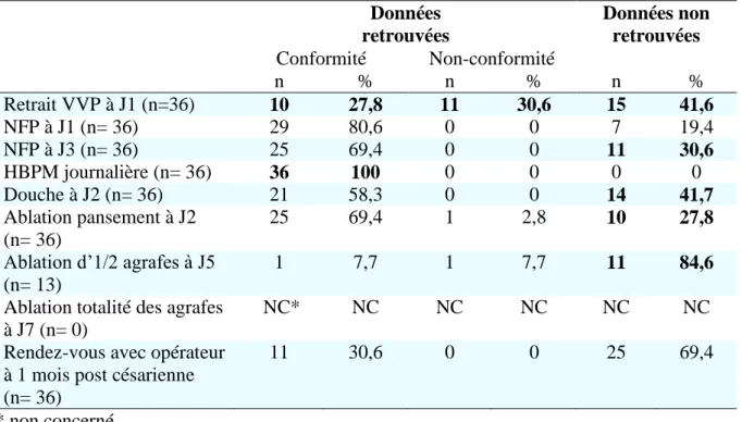 Tableau VIII : Actes de soin et surveillances à réaliser durant le séjour en UME (N=36)  Données  retrouvées  Données non retrouvées  Conformité  Non-conformité  n  %  n  %  n  %  Retrait VVP à J1 (n=36)  10  27,8  11  30,6  15  41,6  NFP à J1 (n= 36)  29 
