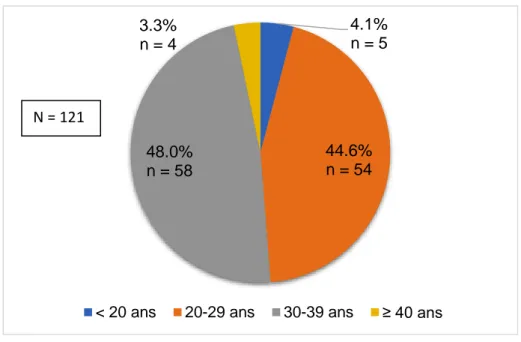 Figure  n°1 :  Représentation  graphique  de  la  répartition  par  tranche  d’âge  des  femmes interrogées  4.1% n = 5 44.6% n = 5448.0% n = 583.3%n = 4