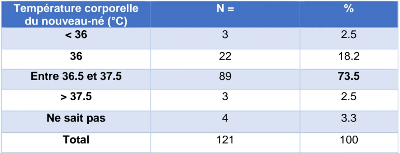 Figure  n°9 :  Tableau  représentant  la  valeur  de  la  température  corporelle  du  nouveau-né selon les patientes 