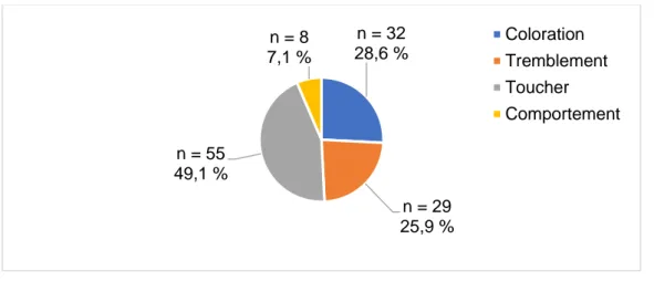 Figure n°11 : Graphique représentant les moyens utilisés par les patientes pour  dépister d’une hypothermie chez le nouveau-né 