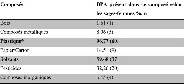 Tableau II : Identification de la présence de BPA dans différents composés  