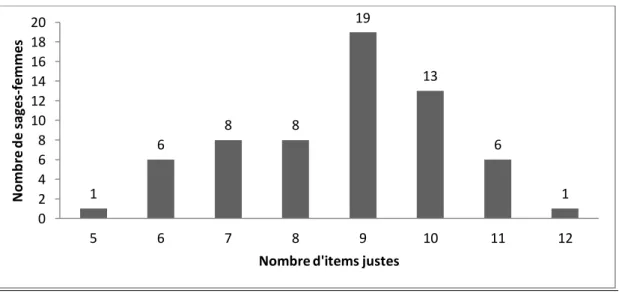 Figure  3 :  Répartition  des  sages-femmes  en  fonction  du  nombre  d’items  justes  donnés à la question sur les objets contenant du BPA 