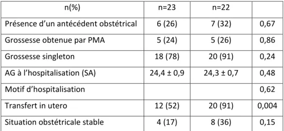 Tableau 3. Facteurs obstétricaux associés à l'adhésion parentale des grossesses classées B  En  analyse  univariée,  la  présence  d’un  antécédent  obstétrical  tel  que  FCT,  accouchement  prématuré,  MFIU  et  IMG,  le  mode  d’obtention  de  la  gross