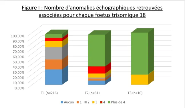 Figure I : Nombre d'anomalies échographiques retrouvées  associées pour chaque foetus trisomique 18