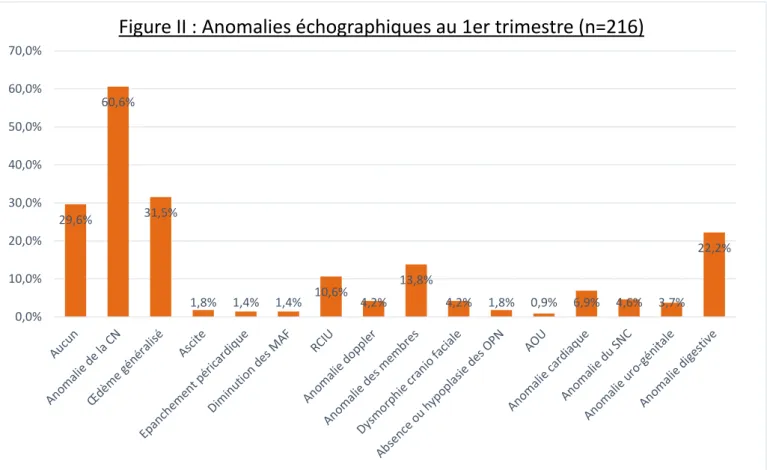 Figure II : Anomalies échographiques au 1er trimestre (n=216)