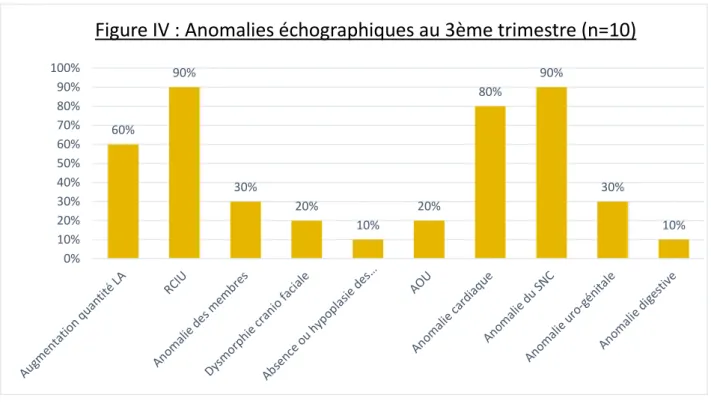 Figure IV : Anomalies échographiques au 3ème trimestre (n=10)